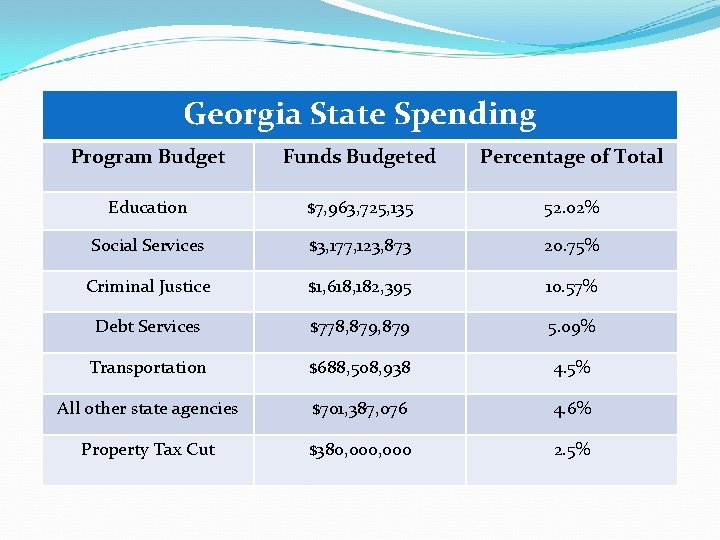Georgia State Spending Program Budget Funds Budgeted Percentage of Total Education $7, 963, 725,