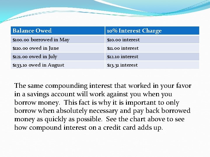 Balance Owed 10% Interest Charge $100. 00 borrowed in May $10. 00 interest $110.