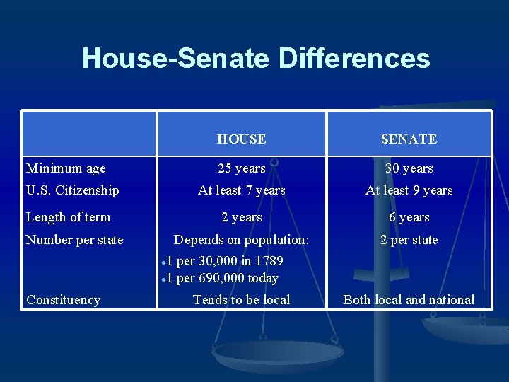 House-Senate Differences HOUSE SENATE 25 years 30 years U. S. Citizenship At least 7