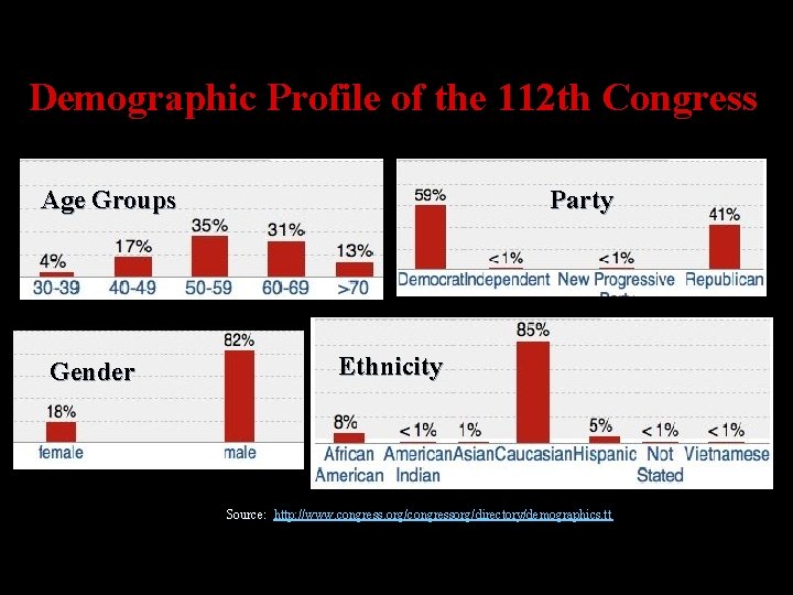 Demographic Profile of the 112 th Congress Age Groups Gender Party Ethnicity Source: http: