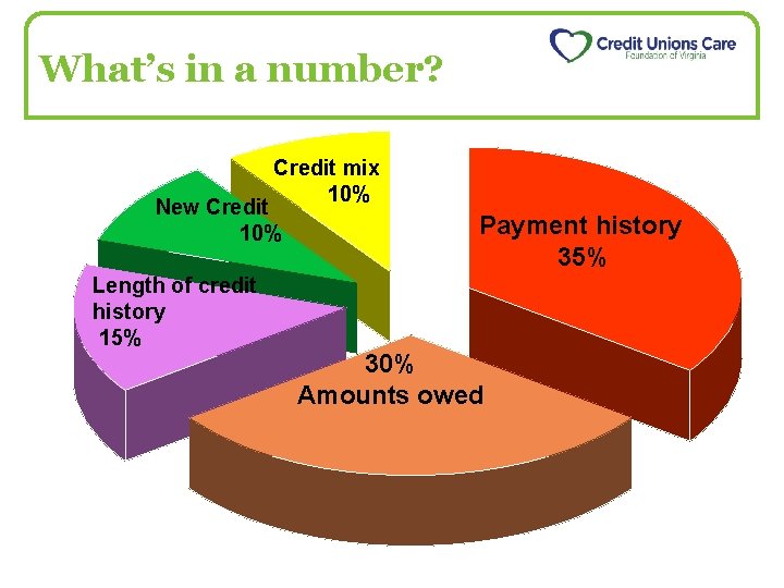 What’s in a number? Credit mix 10% New Credit 10% Length of credit history