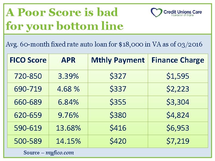 A Poor Score is bad for your bottom line Avg. 60 -month fixed rate