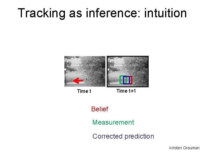 Tracking as inference: intuition Time t+1 Time t Belief Measurement Corrected prediction Kristen Grauman