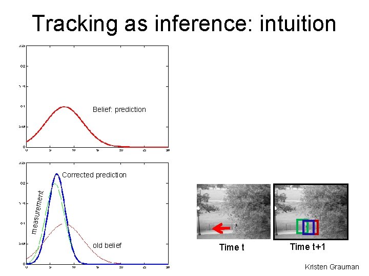 Tracking as inference: intuition measurement Belief: prediction measu rement Corrected prediction old belief Time