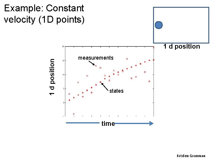 Example: Constant velocity (1 D points) 1 d position measurements states time Kristen Grauman