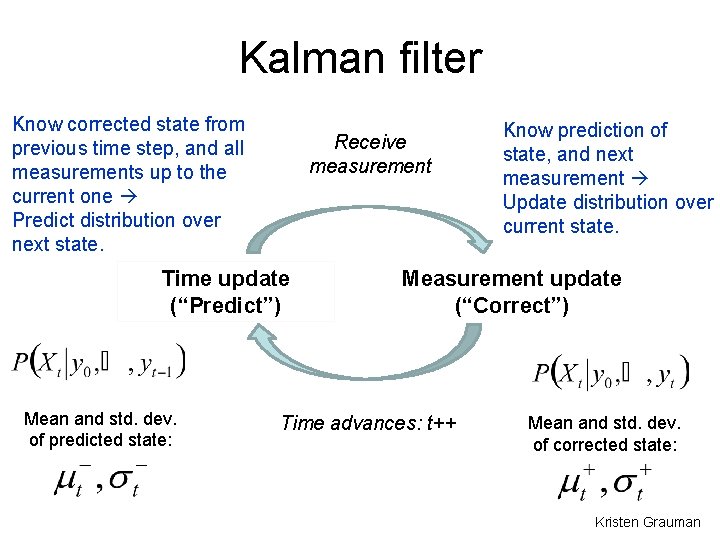 Kalman filter Know corrected state from previous time step, and all measurements up to