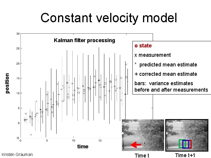 Constant velocity model Kalman filter processing o state x measurement * predicted mean estimate