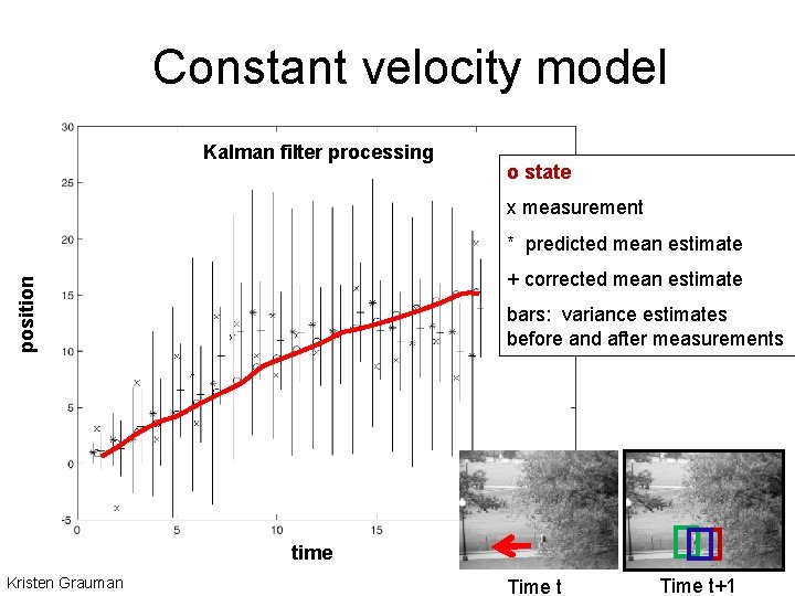 Constant velocity model Kalman filter processing o state x measurement * predicted mean estimate