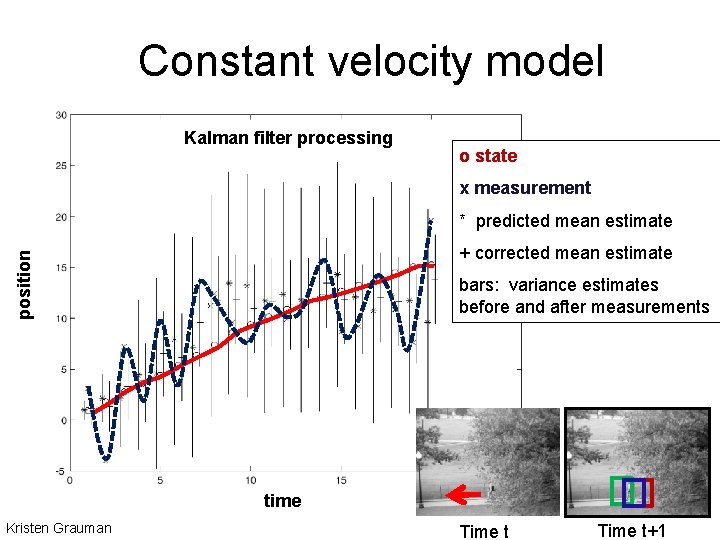 Constant velocity model Kalman filter processing o state x measurement * predicted mean estimate