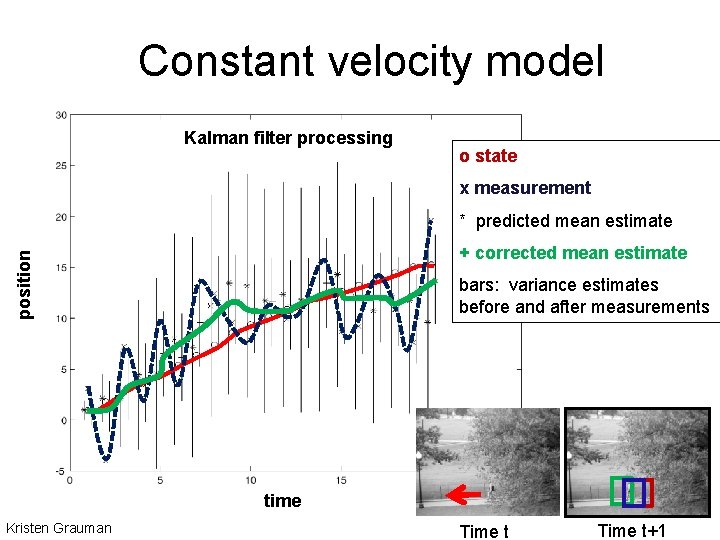Constant velocity model Kalman filter processing o state x measurement * predicted mean estimate