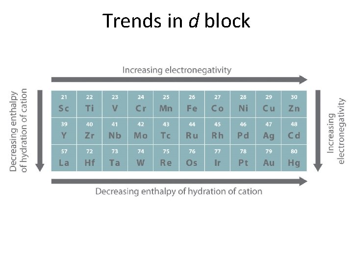 Trends in d block 