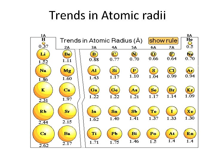 Trends in Atomic radii 