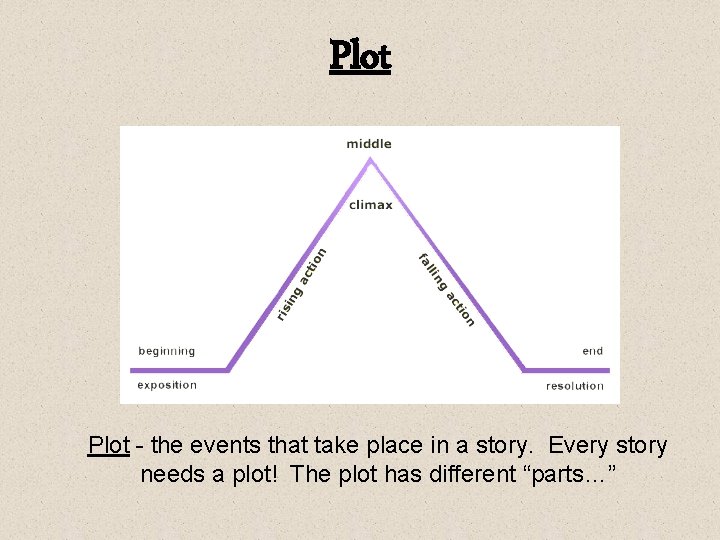 Plot - the events that take place in a story. Every story needs a