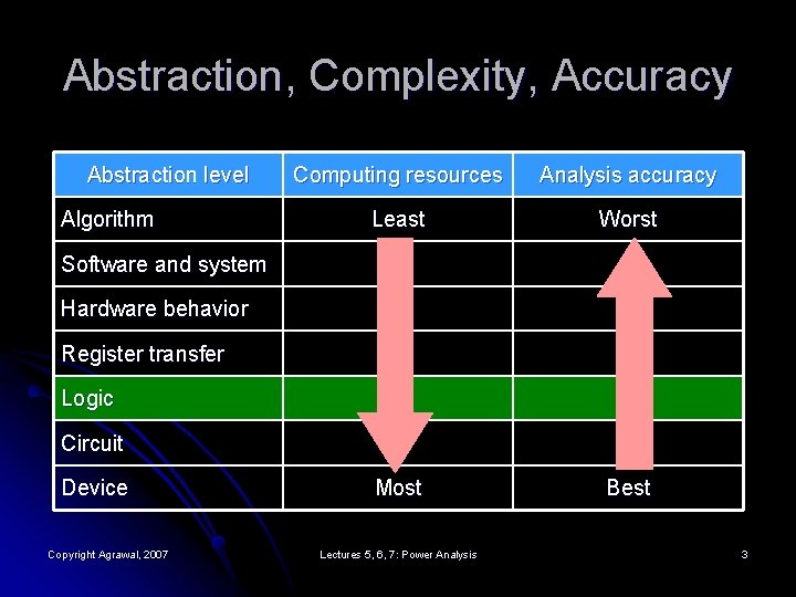 Abstraction, Complexity, Accuracy Abstraction level Algorithm Computing resources Analysis accuracy Least Worst Most Best