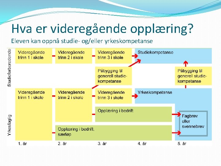 Hva er videregående opplæring? Eleven kan oppnå studie- og/eller yrkeskompetanse 