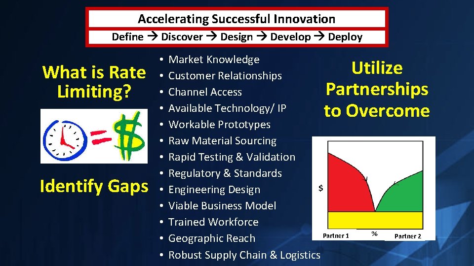 Accelerating Successful Innovation Define Discover Design Develop Deploy What is Rate Limiting? Identify Gaps