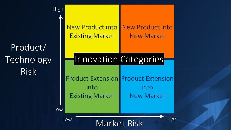 High New Product into Existing Market New Market Product/ Technology Risk Innovation Categories Product