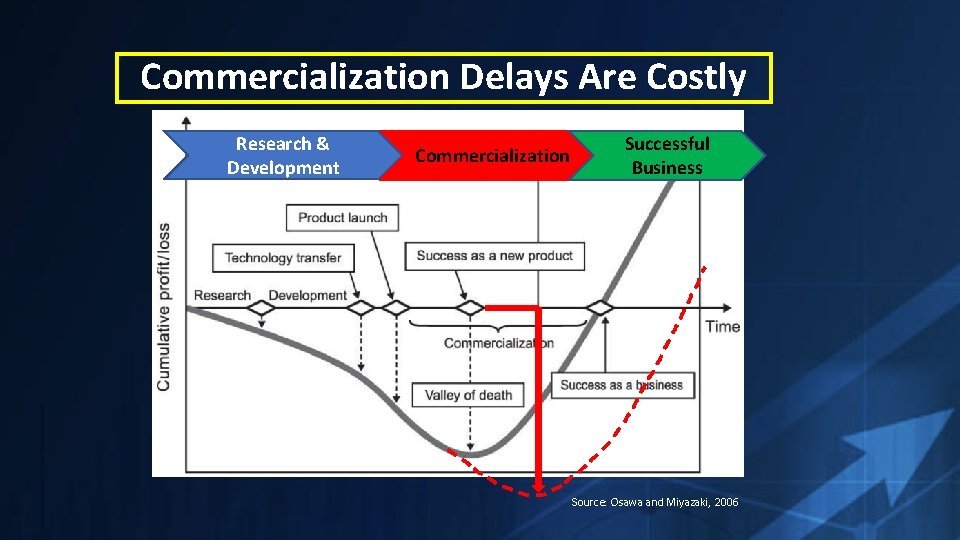 Commercialization Delays Are Costly Research & Development Commercialization Successful Business Source: Osawa and Miyazaki,