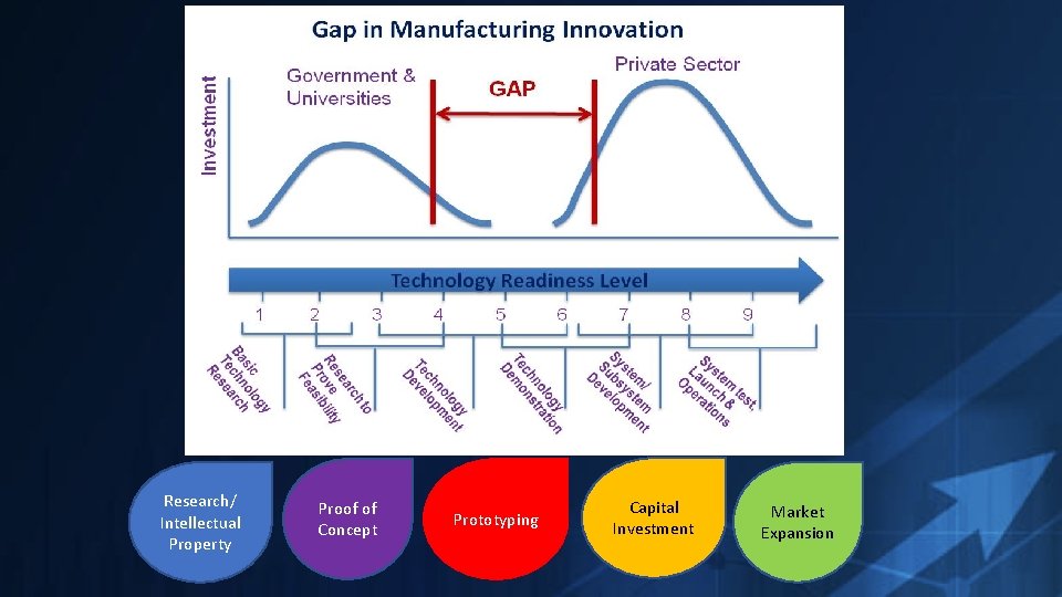 Research/ Intellectual Property Proof of Concept Prototyping Capital Investment Market Expansion 