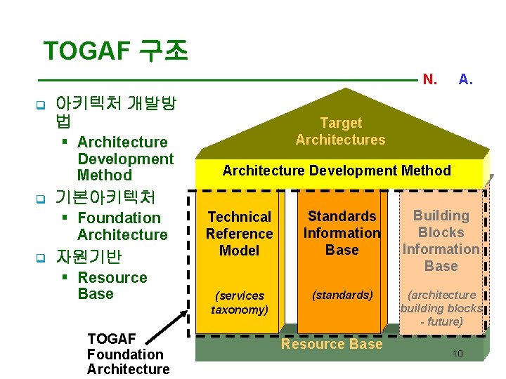 TOGAF 구조 N. C. A. q 아키텍처 개발방 법 § Architecture Development Method q