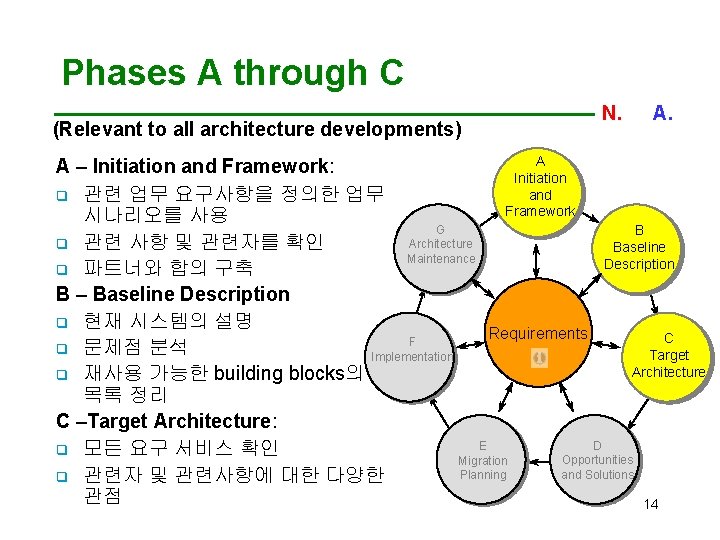Phases A through C (Relevant to all architecture developments) N. C. A. A A