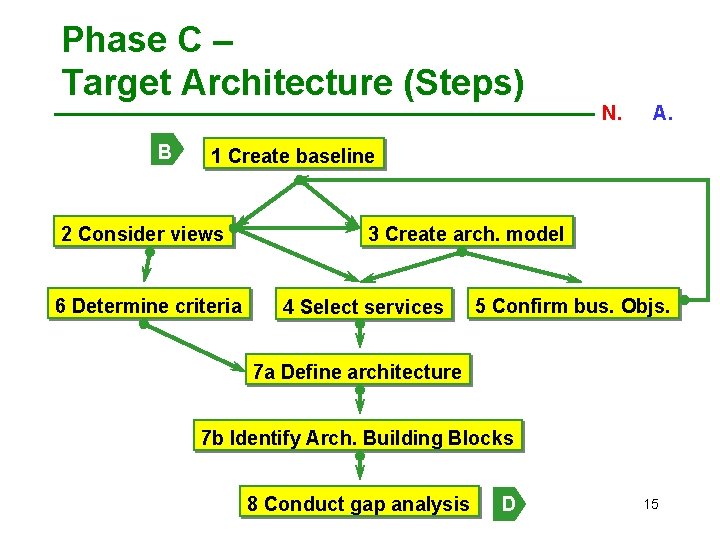 Phase C – Target Architecture (Steps) B N. C. A. 1 Create baseline 2