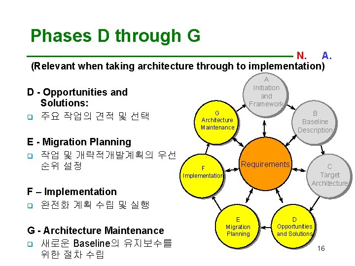 Phases D through G N. C. A. (Relevant when taking architecture through to implementation)