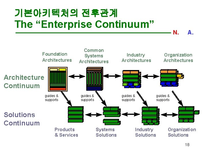 기본아키텍처의 전후관계 The “Enterprise Continuum” Foundation Architectures Common Systems Architectures Industry Architectures N. C.