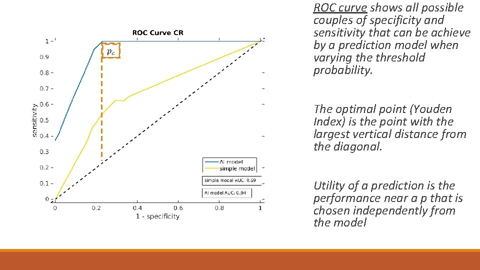 ROC curve shows all possible couples of specificity and sensitivity that can be achieve