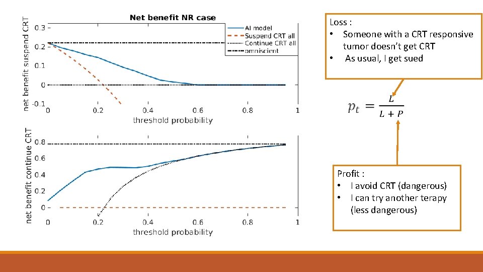 Loss : • Someone with a CRT responsive tumor doesn’t get CRT • As