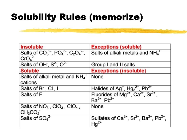 Solubility Rules (memorize) 