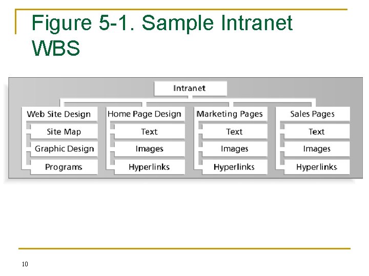 Figure 5 -1. Sample Intranet WBS Organized by Product 10 