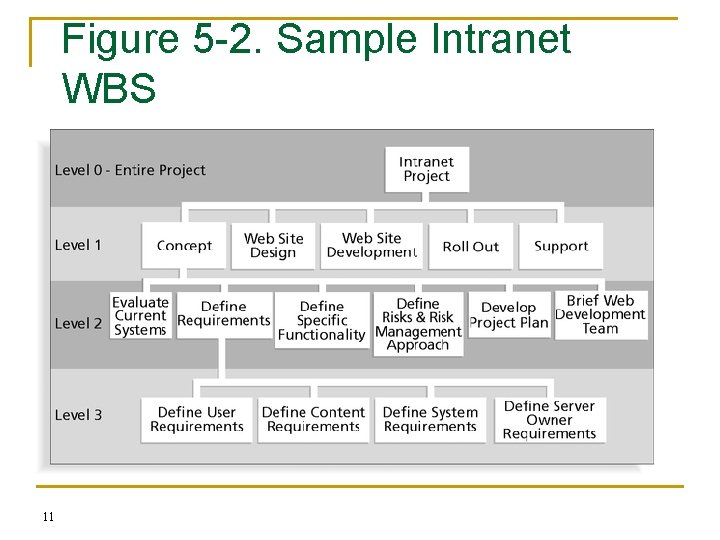 Figure 5 -2. Sample Intranet WBS Organized by Phase 11 