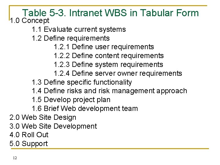Table 5 -3. Intranet WBS in Tabular Form 1. 0 Concept 1. 1 Evaluate