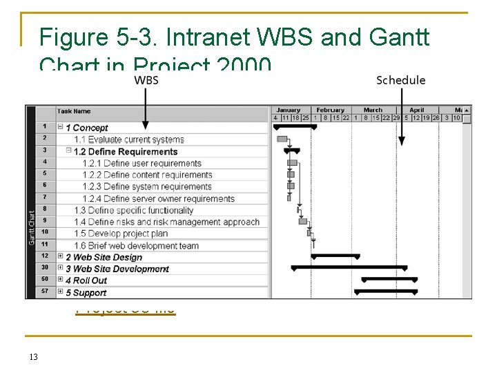 Figure 5 -3. Intranet WBS and Gantt Chart in Project 2000 Project 98 file
