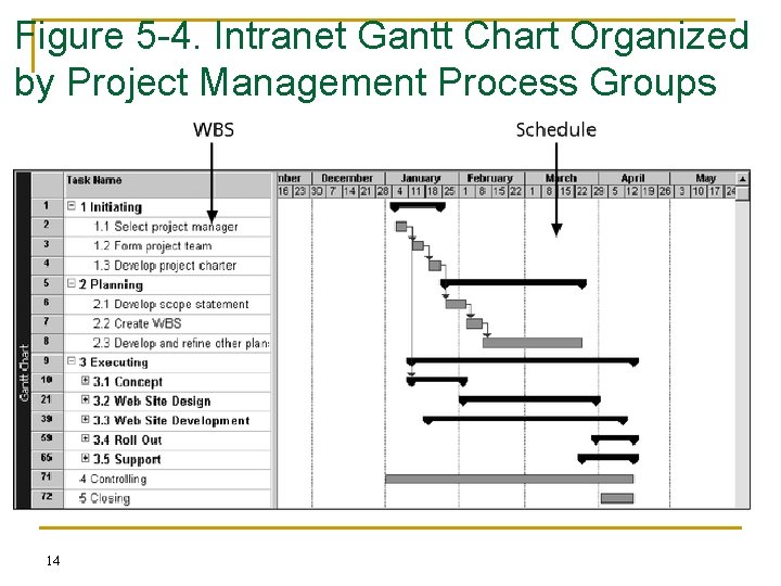 Figure 5 -4. Intranet Gantt Chart Organized by Project Management Process Groups 14 