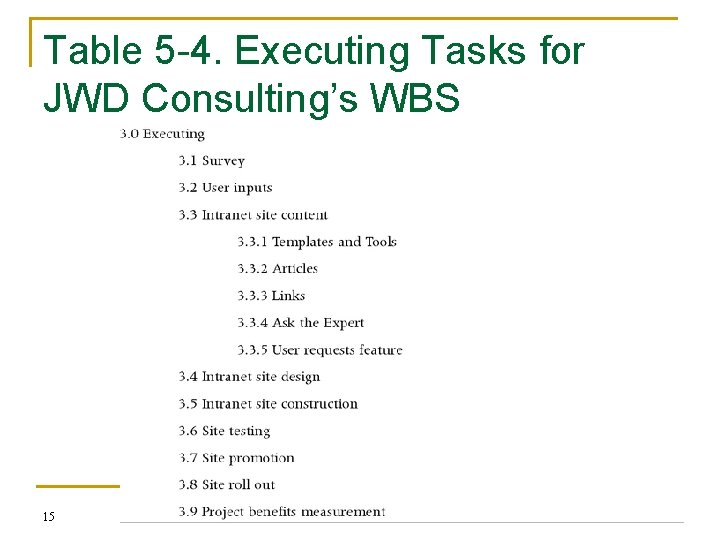 Table 5 -4. Executing Tasks for JWD Consulting’s WBS 15 
