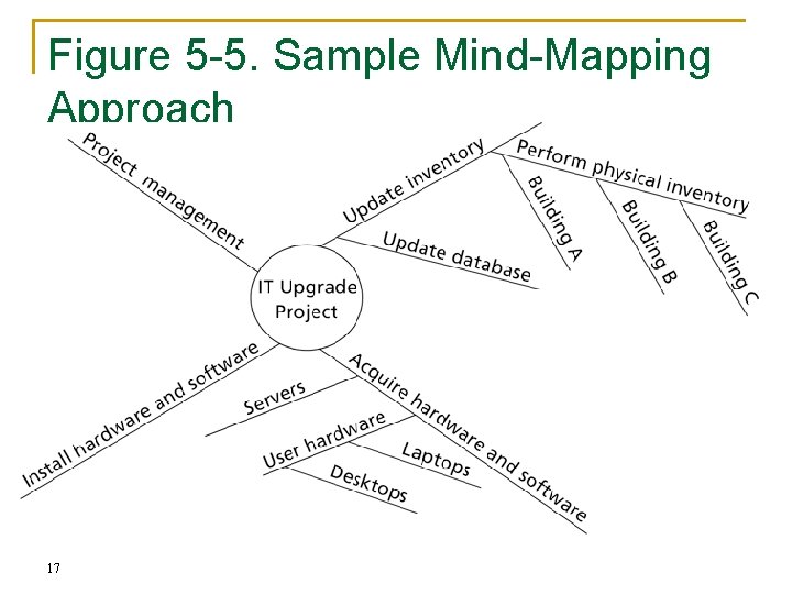 Figure 5 -5. Sample Mind-Mapping Approach 17 