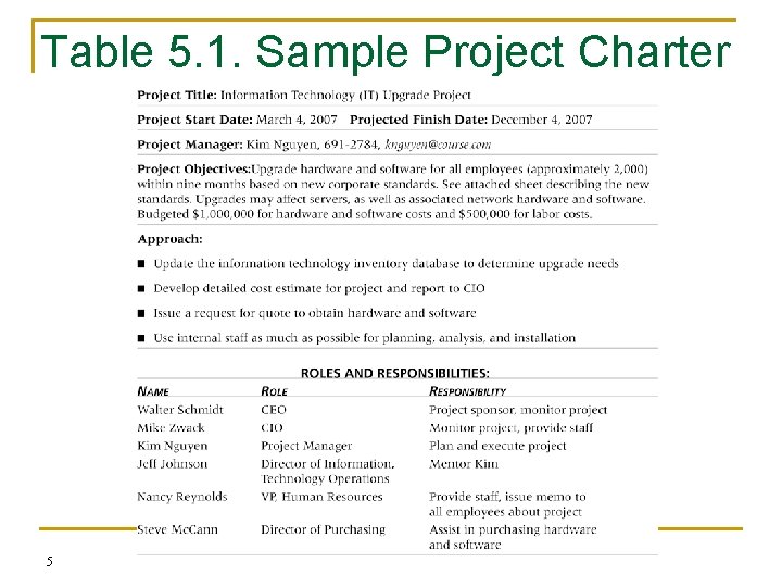 Table 5. 1. Sample Project Charter 5 