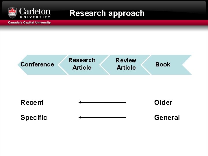 Research approach Conference Research Article Review Article Book Recent Older Specific General 