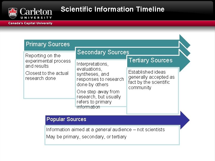 Scientific Information Timeline Primary Sources Reporting on the experimental process and results Closest to