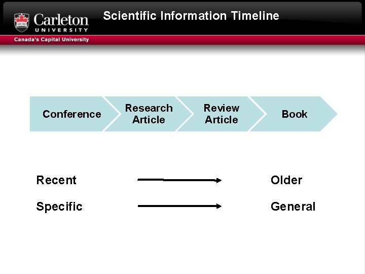 Scientific Information Timeline Conference Research Article Review Article Book Recent Older Specific General 