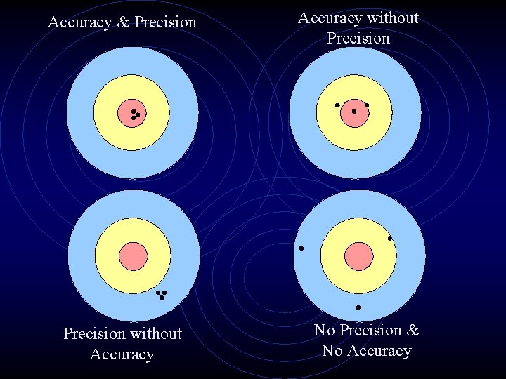 Accuracy & Precision without Accuracy without Precision No Precision & No Accuracy 