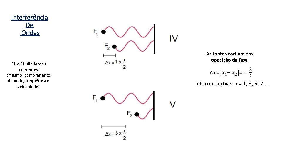 Interferência De Ondas F 1 e F 1 são fontes coerentes (mesmo, comprimento de