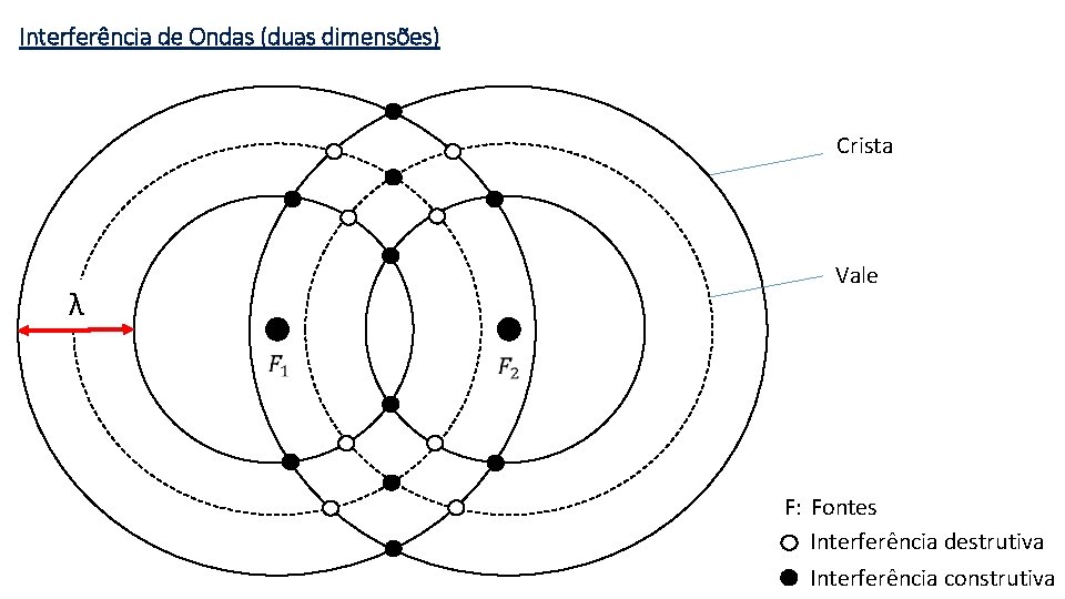 Interferência de Ondas (duas dimensões) Crista λ Vale F: Fontes Interferência destrutiva Interferência construtiva