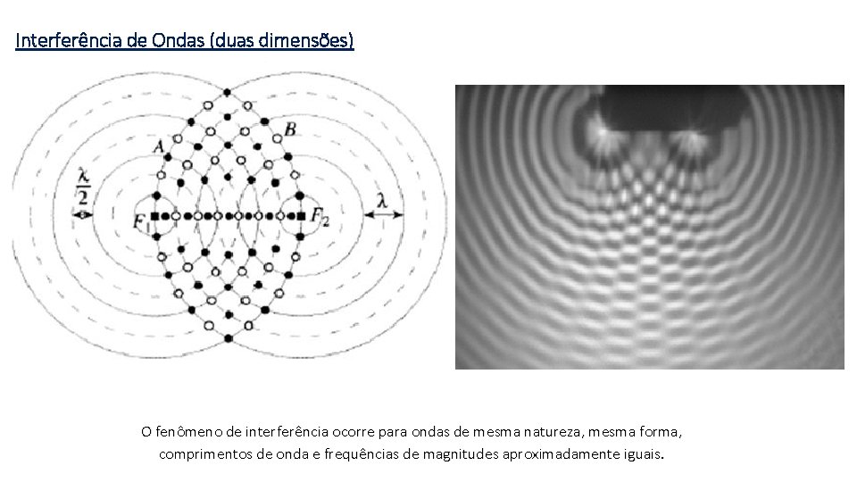 Interferência de Ondas (duas dimensões) O fenômeno de interferência ocorre para ondas de mesma