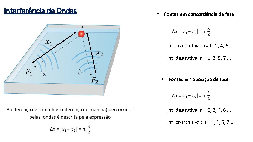 Interferência de Ondas • Fontes em concordância de fase Int. construtiva: n = 0,
