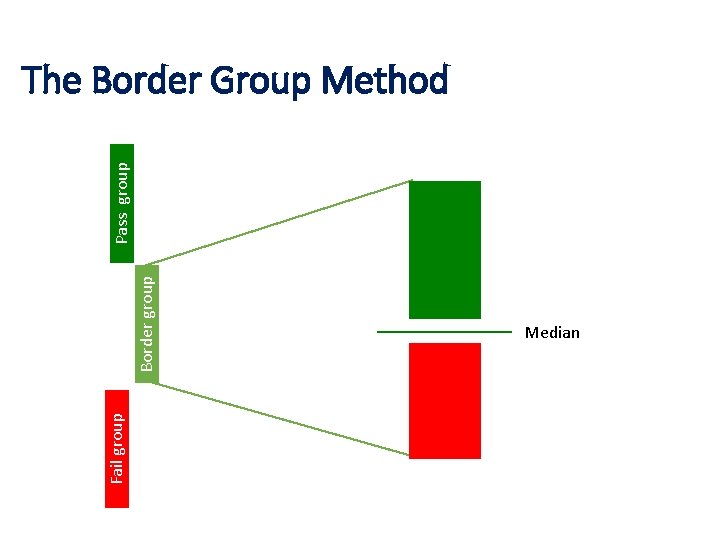 Fail group Border group Pass group The Border Group Method Median Qualified Minimally Candidate