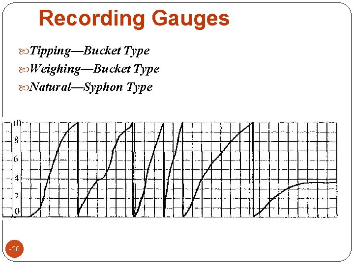 Recording Gauges Tipping—Bucket Type Weighing—Bucket Type Natural—Syphon Type -20 