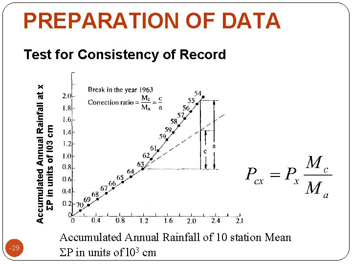 PREPARATION OF DATA Accumulated Annual Rainfall at x ΣP in units of l 03